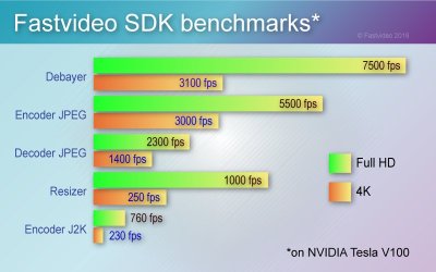 Fastvideo SDK benchmarks
