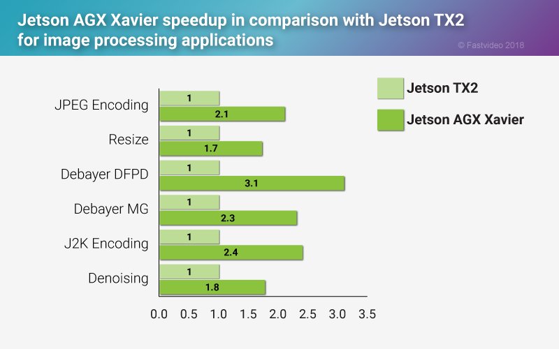 Jetson Xavier vs TX2 benchmarks