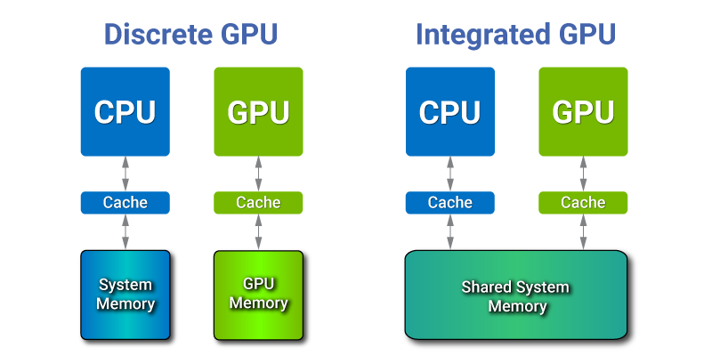 discrete and integrated gpu architectures