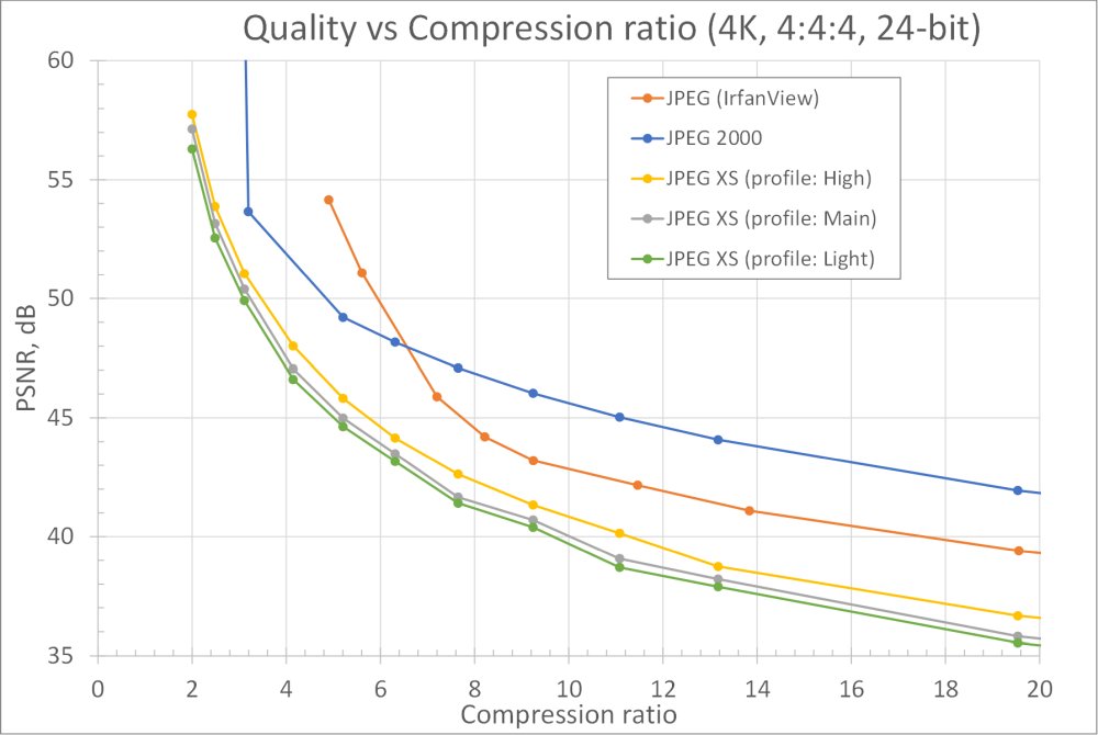JPEG XS quality vs compression ratio