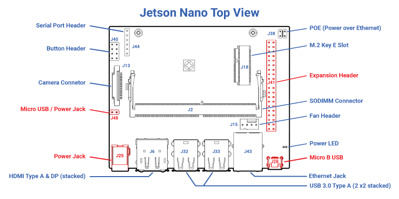 Jetson Nano GPU Benchmarks