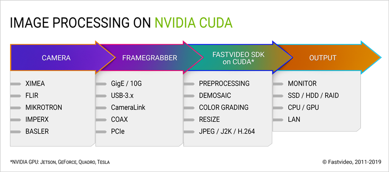 cuda software for multi camera pipeline